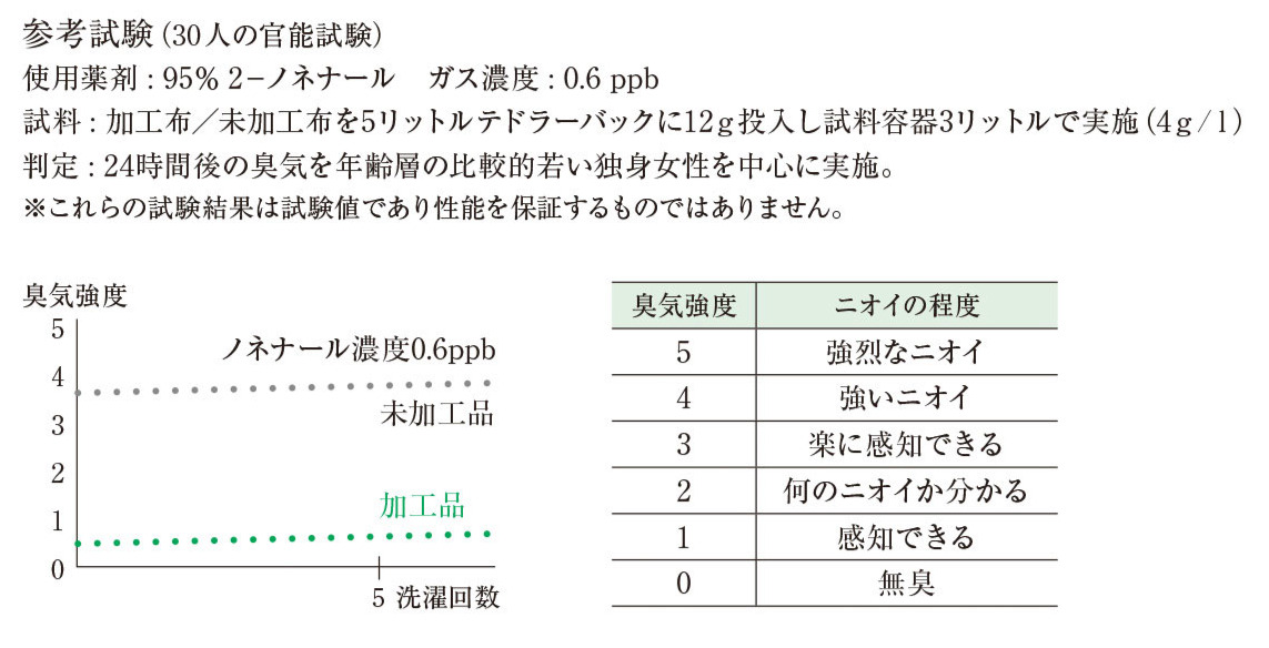 ノネナール